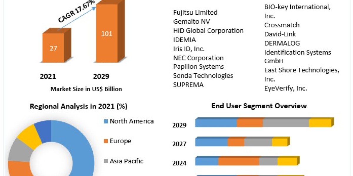 Biometrics Technology Market to Reach USD 63.3 Million by 2029, Driven by Increasing Wine Sales and Consumption -