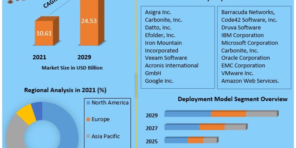 Cloud Backup Market Size To Grow At A CAGR Of 12.20% In The Forecast Period