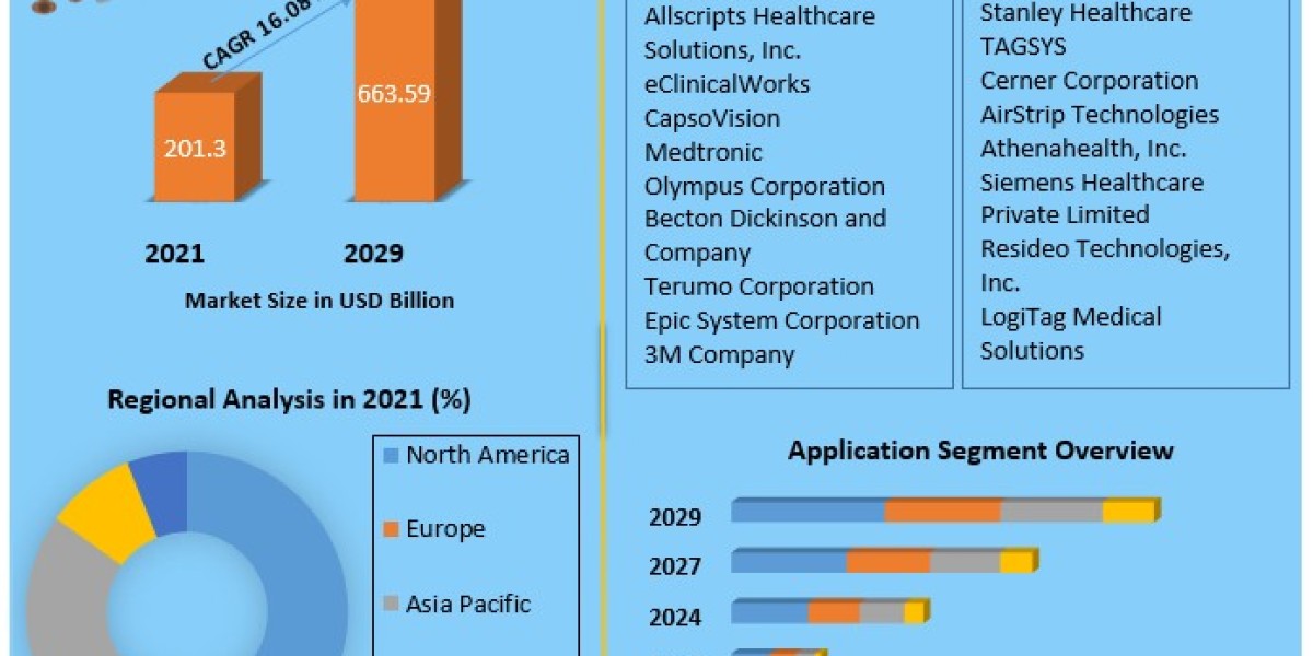 Smart Healthcare Products Market to be Driven by increasing population in the Forecast Period .