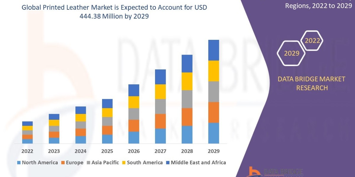 Printed Leather Market Is Likely to Rise USD 444.38 million with Excellent CAGR of 6.60% by 2029