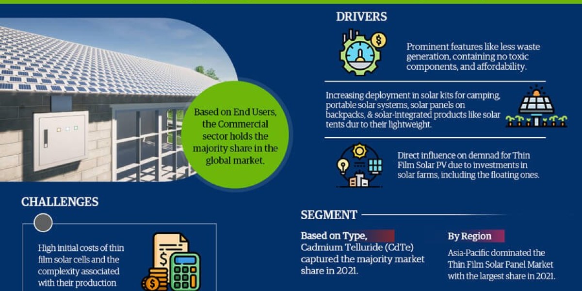 Trending Now Exploring the Latest Global Thin Film Solar Panel Market