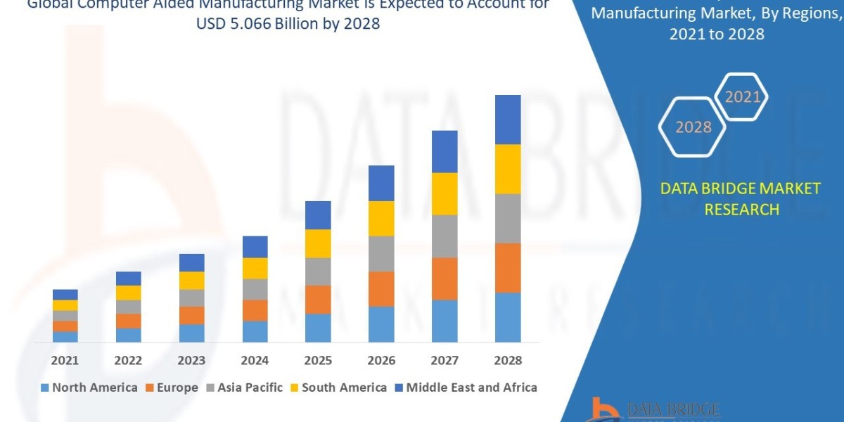 Computer Aided Manufacturing Market size, Drivers, Challenges, And Impact On Growth and Demand