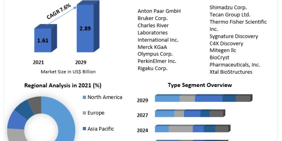 X-ray Crystallography Market To Be Driven By The Increasing Prevalence Of Chronic Diseases In The Forecast Period .