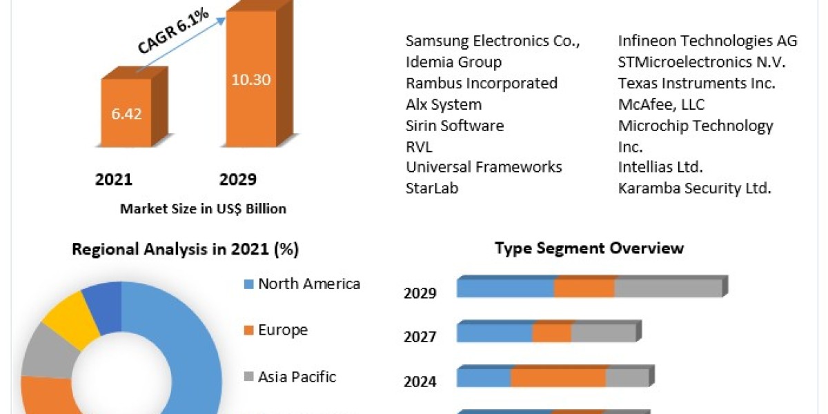 Embedded Security Market is expected to grow at a CAGR of 15.2% during the forecast period. Embedded Security Market is 