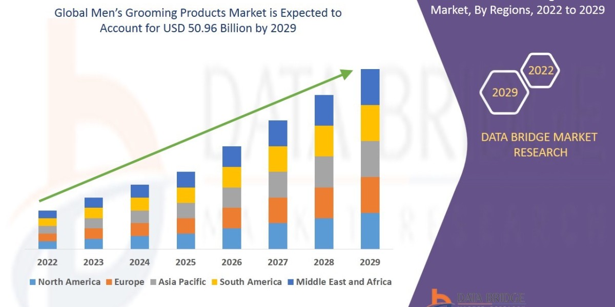 Men’s Grooming Products Market  Trends, Share, Industry Size, Growth, Demand, Opportunities and Forecast By 2029