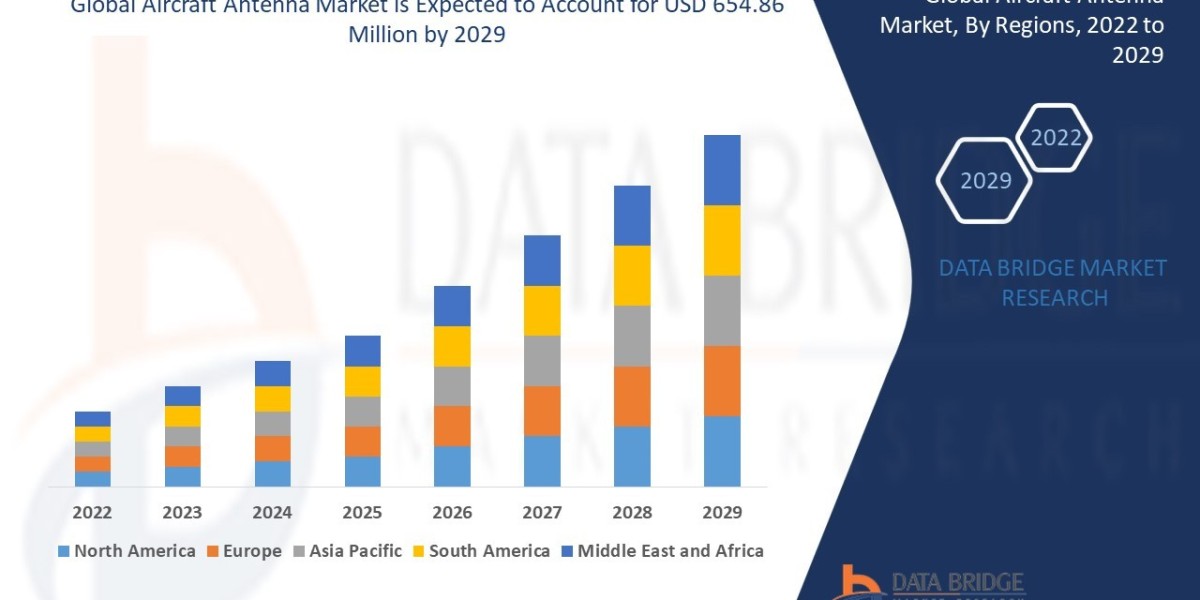 Aircraft Antenna Market Analysis, Growth, Demand Future Forecast 2029