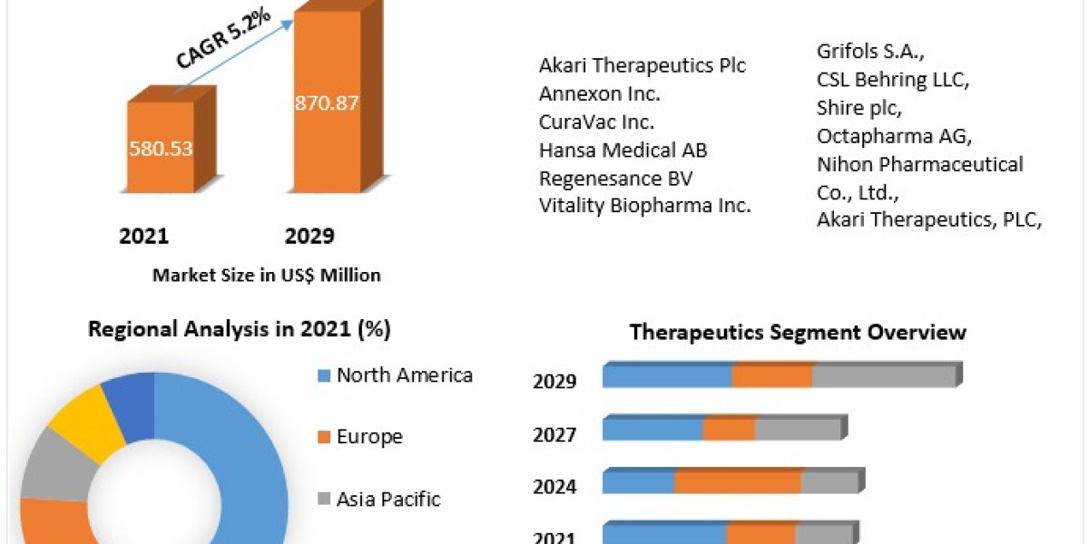 Guillain–Barre syndrome treatment  Market To Be Driven By The Increasing Prevalence Of Chronic Diseases In The Forecast 