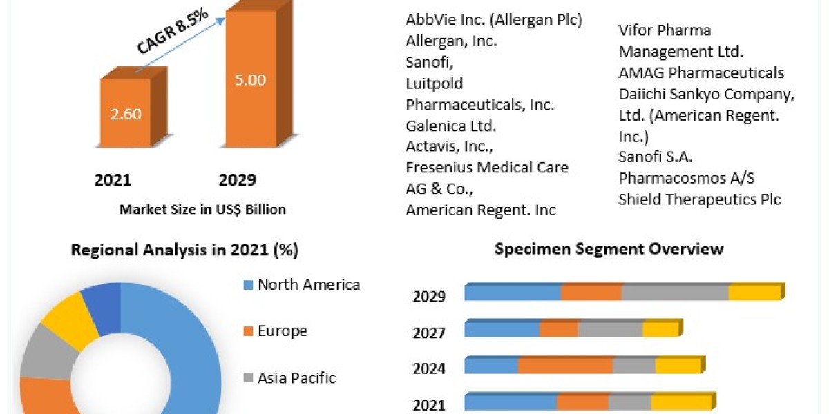 Intravenous Iron Drugs Market size was valued at US$ 2.64 Bn. in 2022 and the total revenue is expected to grow .