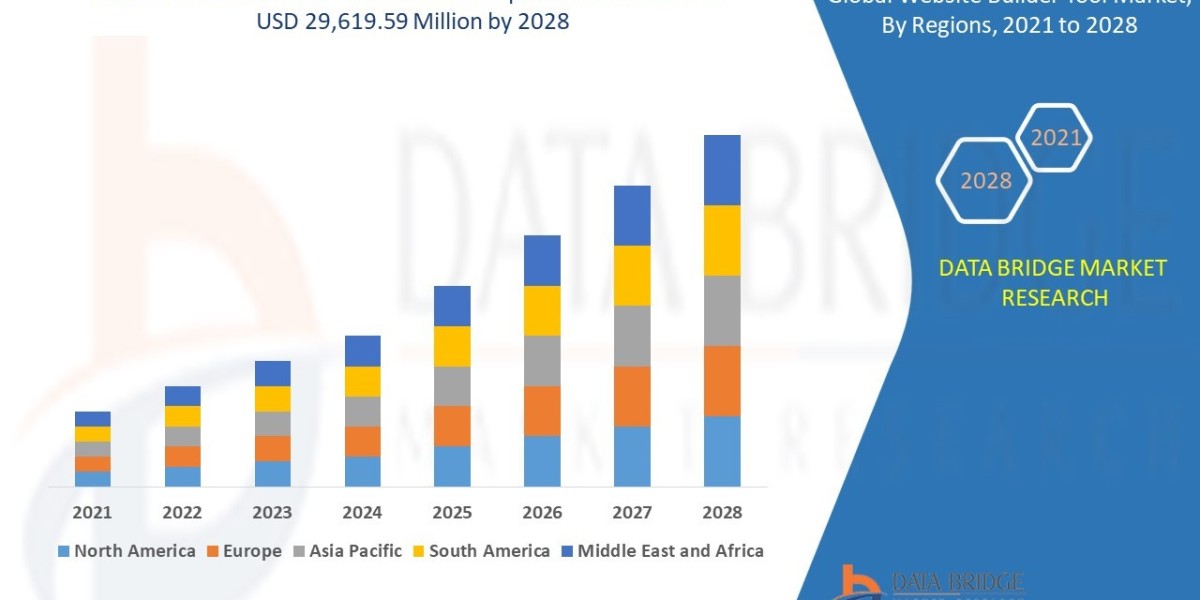 Website Builder Tool Market is expected Analysis, Future Forecast and Is Projected to Reach USD 29,619.59 million in 202