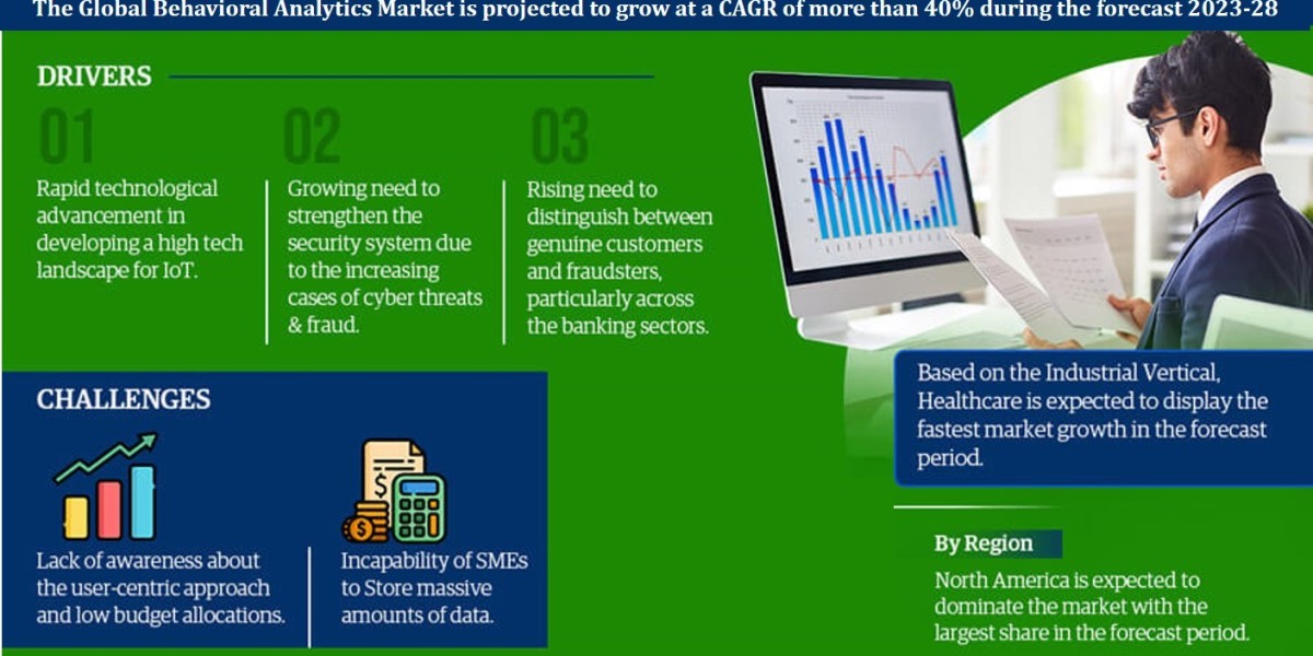 Trending Now Exploring the Latest Global Behavioral Analytics Market