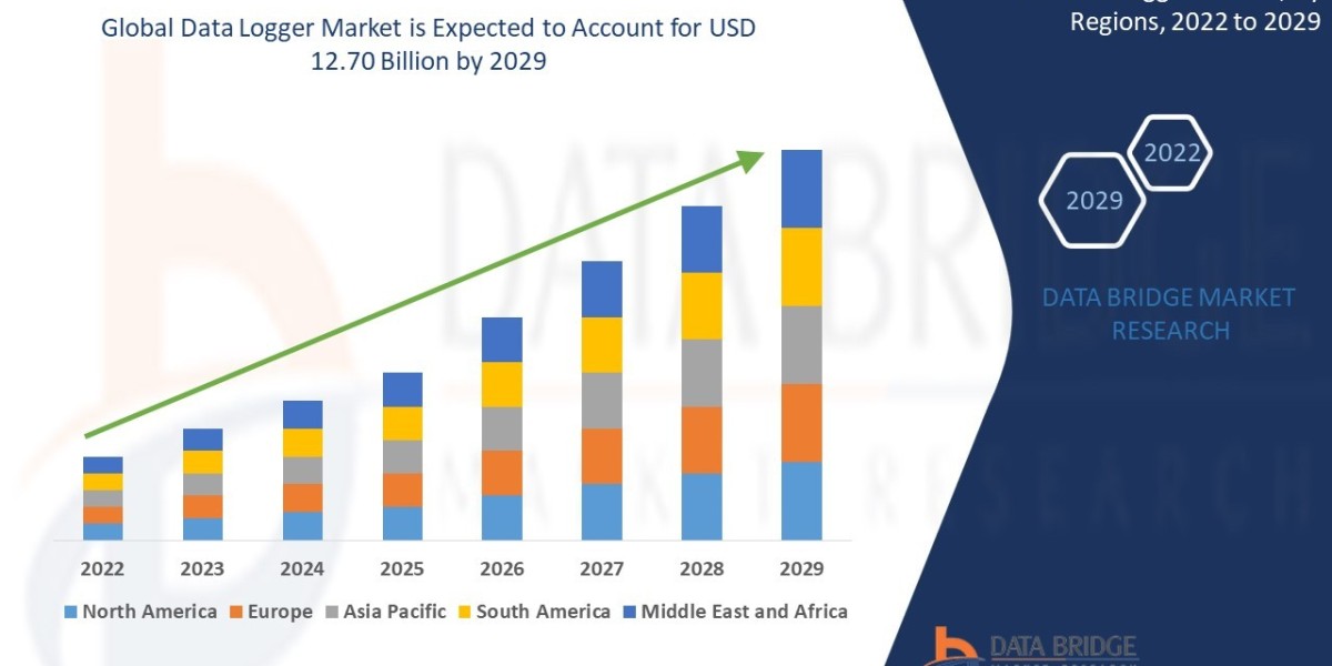 Data Logger Market is expected to Rise at a Highest CAGR of 7.60% by 2029, Size, Share, Emerging Trends