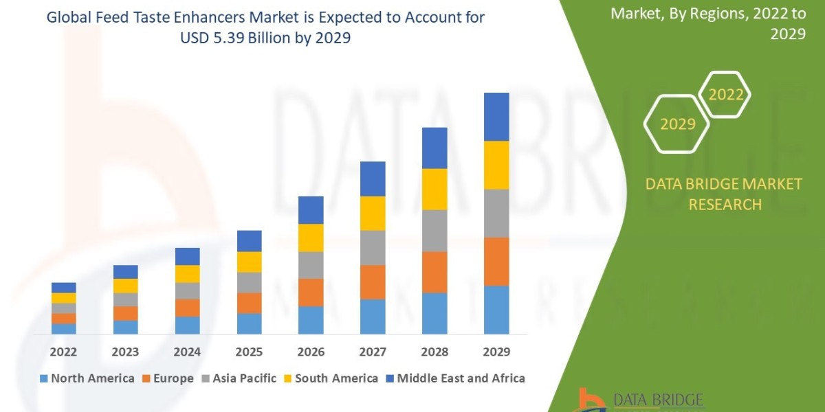 Feed Taste Enhancers Market is Forecasted to Reach Nearly USD 5.39 billion in 2029 | Upcoming Trends, Revenue, Size