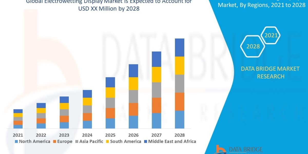 Electrowetting Display Market is expected Analysis, Share, Trends, Future Forecast and Is Projected to Reach USD 3,220.9