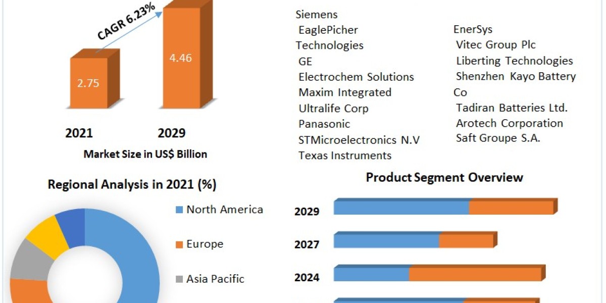 Medical Batteries Market to be Driven by the Favourable Properties of the Magnets in the Forecast Period .