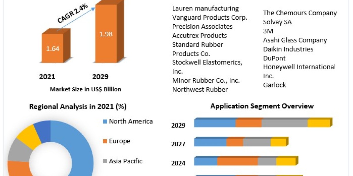 Fluoroelastomers Market Size, Share, Price, Growth, Key Players, Analysis, Report, Forecast .