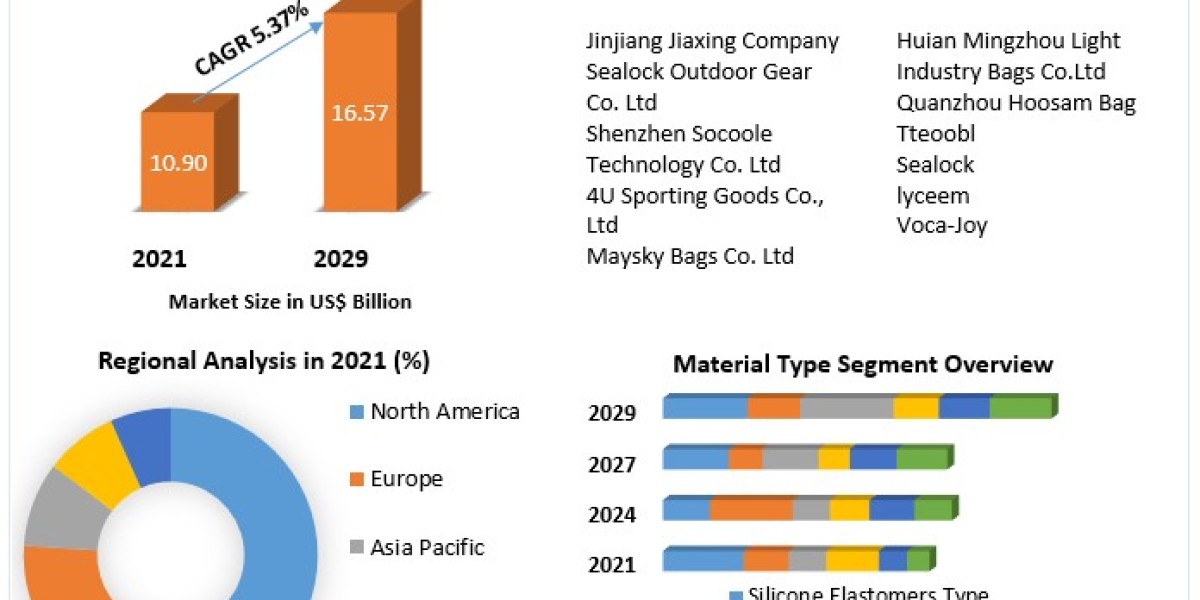 Waterproof Bag Market Size, Share, Price, Demand, Growth, Analysis, Forecast