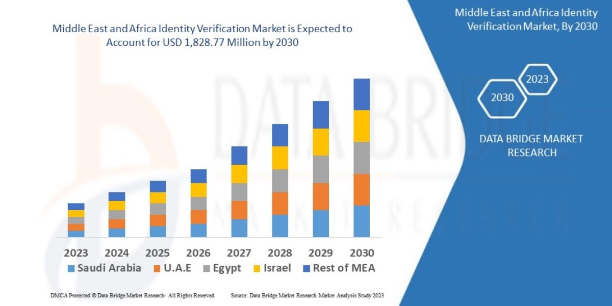 Middle East and Africa Identity Verification Market Insights, Trends, Size, CAGR, Growth Analysis by 2030