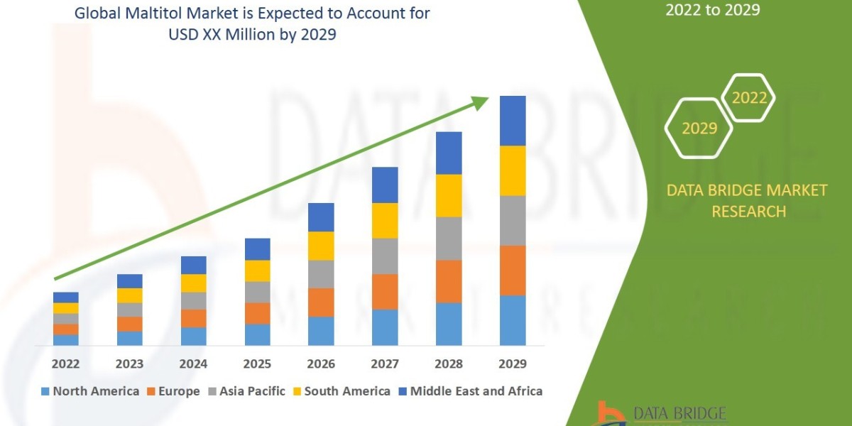 Maltitol Market Global Trends, Share, Industry Size, Growth, Opportunities, and Forecast By 2029