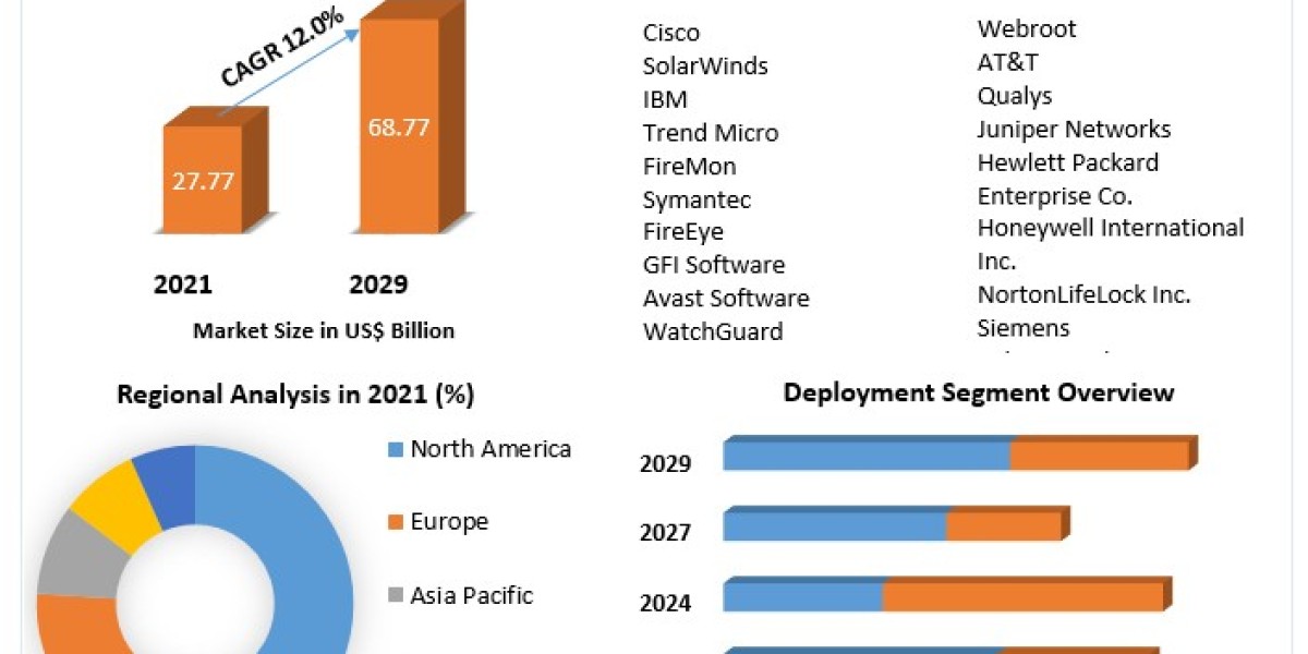 Network Security Market Price, Trends, Growth, Analysis, Size, Share, Report, Forecast