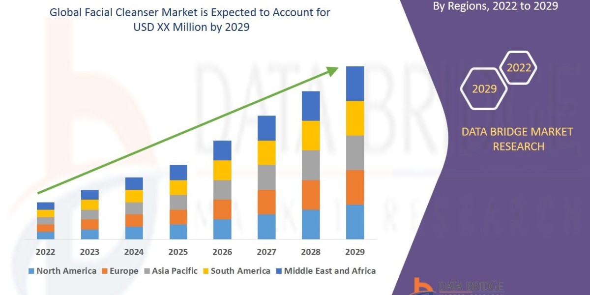 Facial Cleanser Market Insights, Trends, Size, CAGR, Growth Analysis by 2029