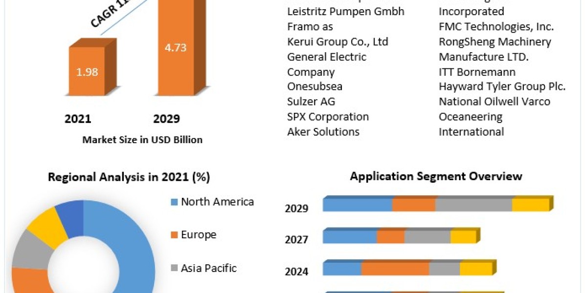 Subsea Pumps Market Top Industry Trends, Share Statistics, Growth Feasibility 2029