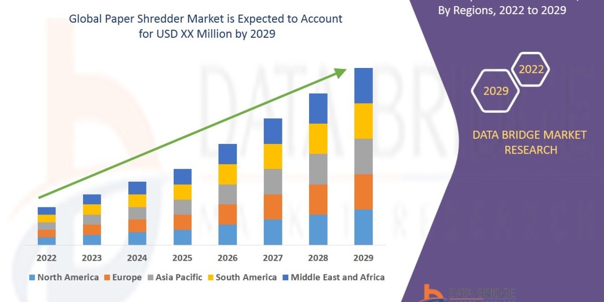 Paper Shredder Market Global Trends, Share, Industry Size, Growth, Opportunities, and Forecast By 2029