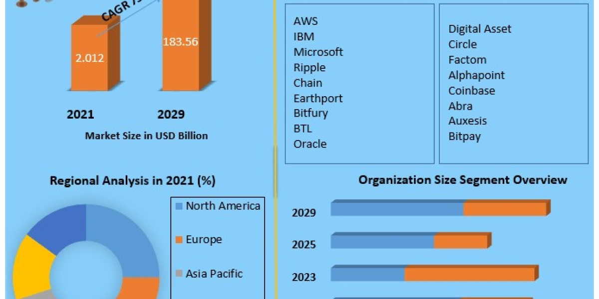 FinTech Blockchain Market Price, Trends, Growth, Analysis, Size, Share, Report, Forecast