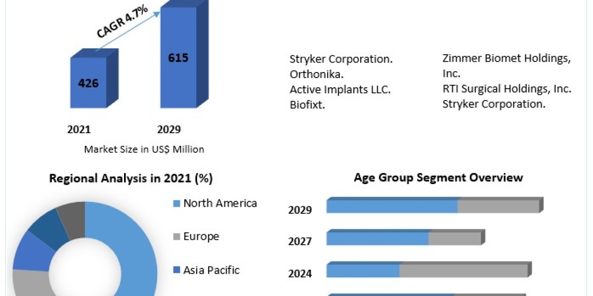 Collagen Meniscus Implants  Market Size To Grow At A CAGR Of 2.7% In The Forecast Period .