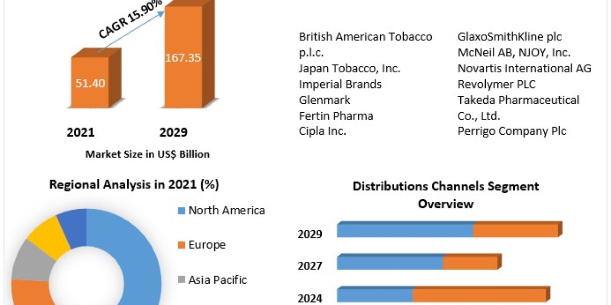 Nicotine Replacement Therapy Market to be Driven by the Favourable Properties of the Magnets in the Forecast Period .