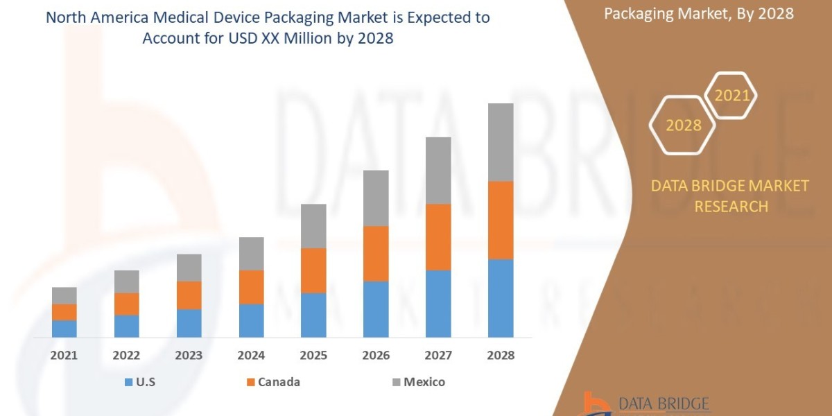 North America Medical Device Packaging Market Business ideas and Strategies forecast by 2028