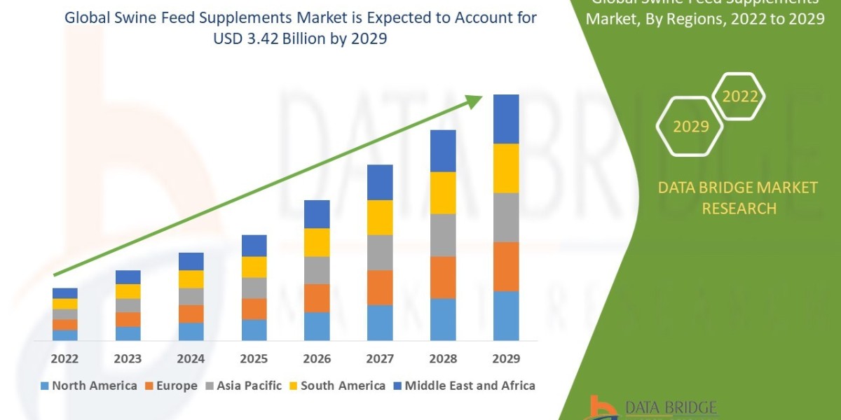 Swine Feed Supplements Market Growth Prospects 2023 to 2029