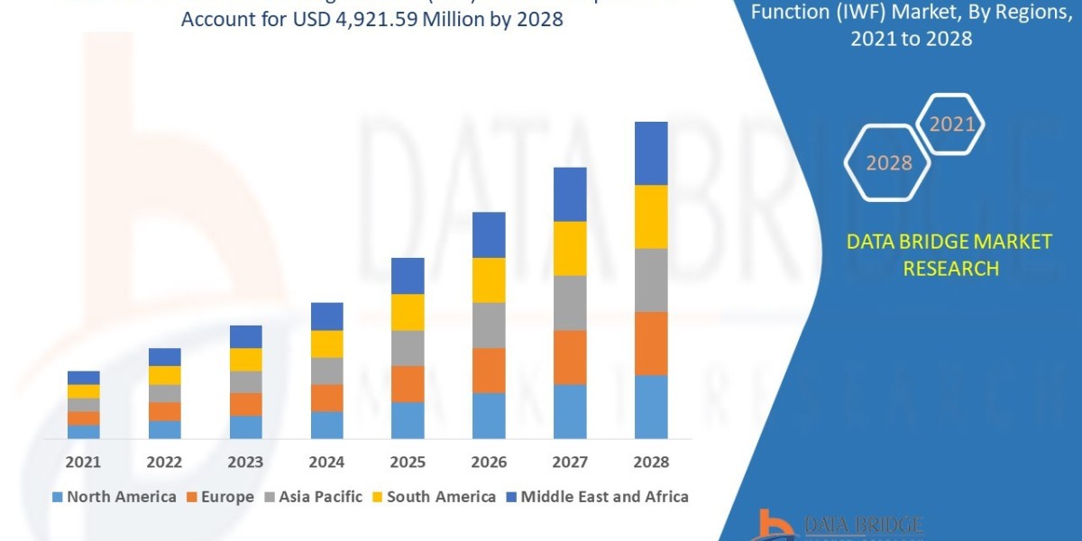 Diameter Interworking Function (IWF) Market is expected Analysis,Developments, Future Forecast and Is Projected to Reach