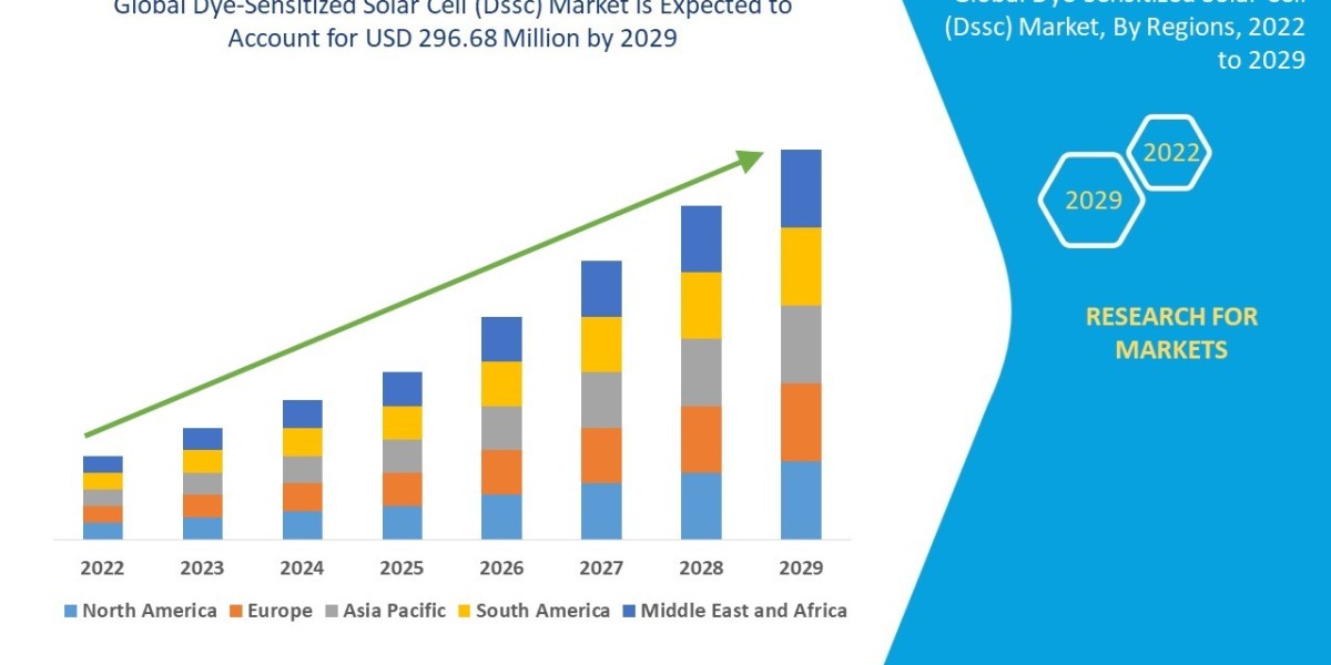 Dye-Sensitized Solar Cell (Dssc) Market to Witness Impressive Expansion by 2029, Segmentation, Competitors Analysis