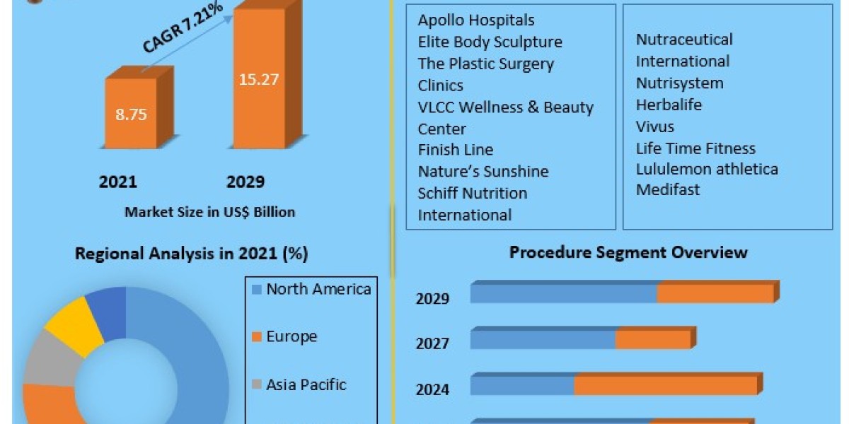 Body Fat Reduction  Market Size to be Driven by Increased Seafood Consumption and its Health Benefits in the Forecast Pe