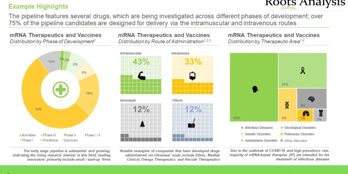 mRNA therapeutics and Vaccines market Professional Survey Report by 2035