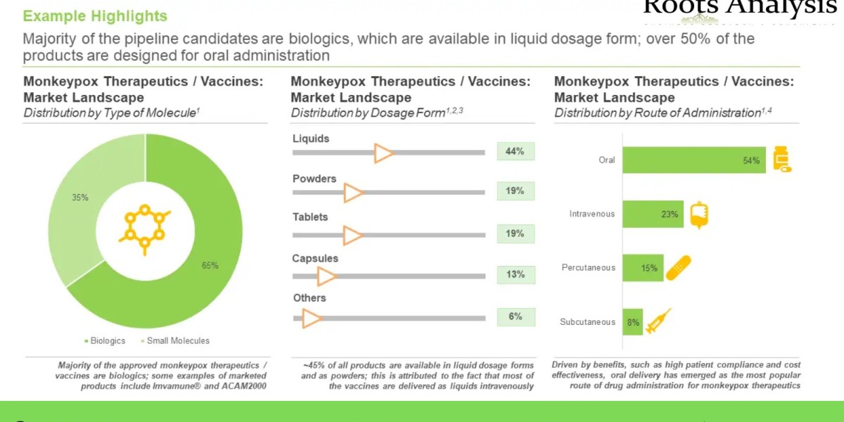 Monkeypox Treatment market Share, Growth Analysis by 2035