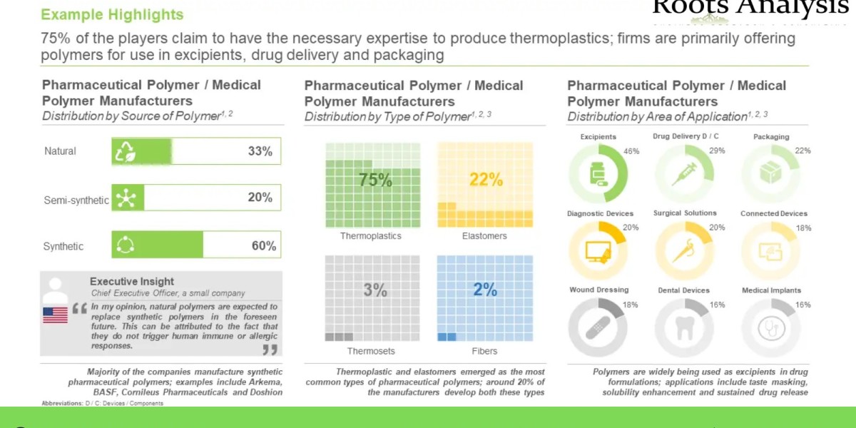 Medical Polymers market Growth Analysis and Forecast by 2035