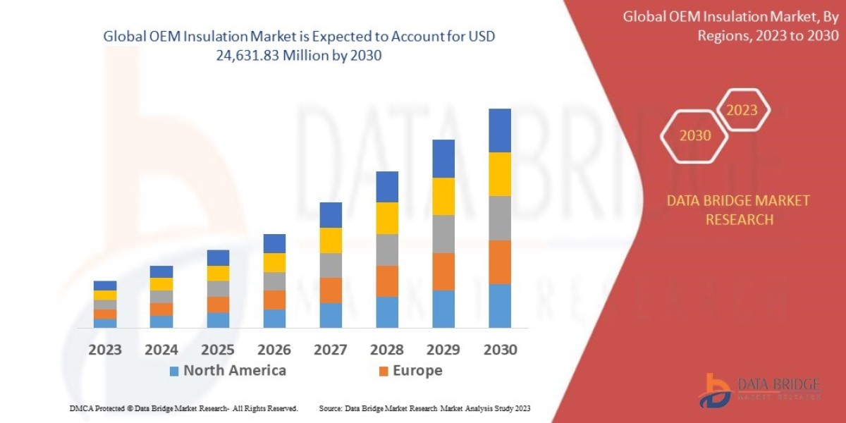 OEM Insulation Market size 2021, Drivers, Challenges, And Impact On Growth and Demand Forecast