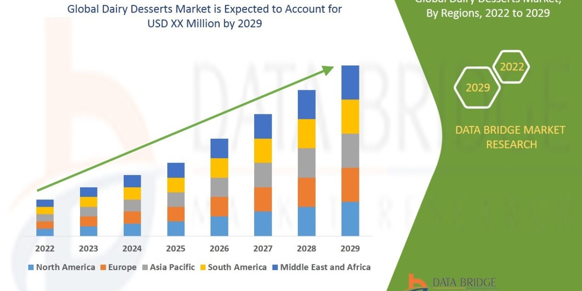 Dairy Desserts Market Global Trends, Share, Industry Size, Growth, Opportunities and Forecast By 2029