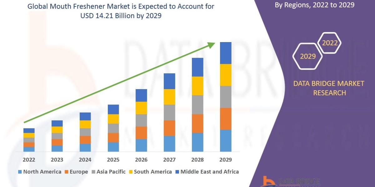 Mouth Freshener Market size, Drivers, Challenges, And Impact On Growth and Demand Forecast in 2029