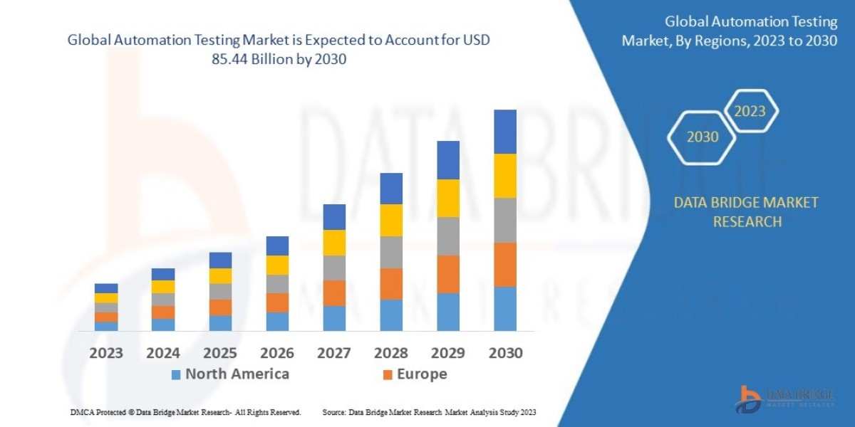 Automation Testing Market Global Trends, Share, Industry Size, Growth, Demand, Opportunities and Forecast