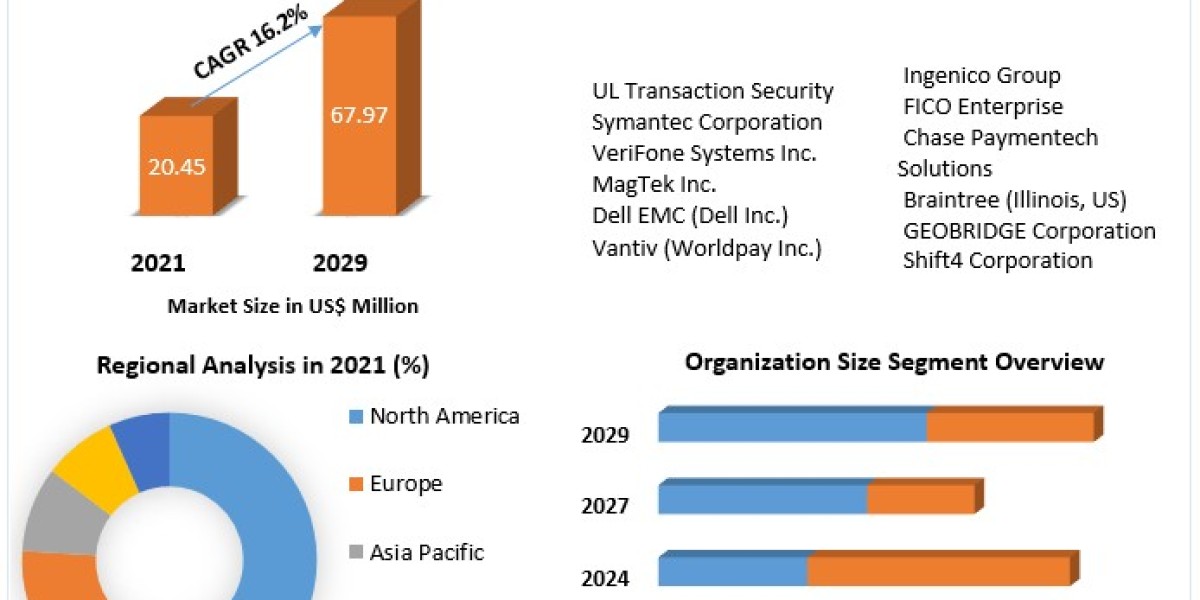 Payment Security Market Size, Share, Price, Demand, Growth, Analysis, Forecast .