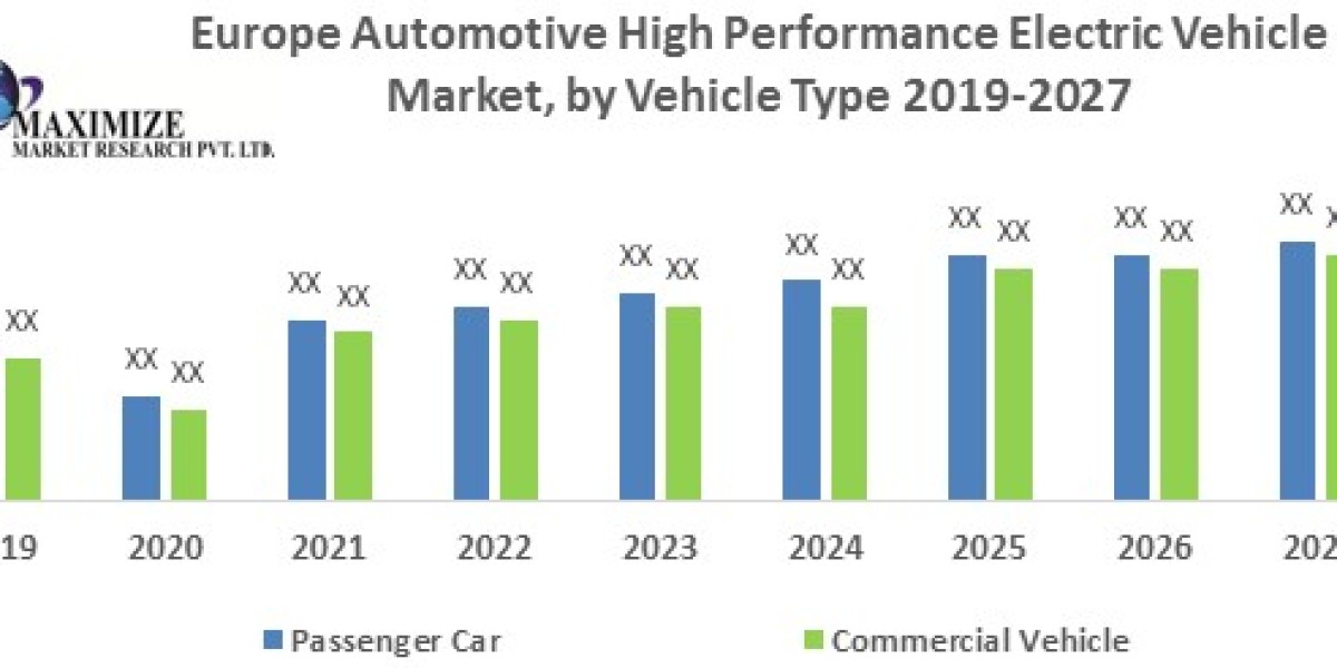 Europe Automotive High Performance Electric Vehicle Market Size, Share, Price, Growth, Key Players, Analysis, Report, Fo