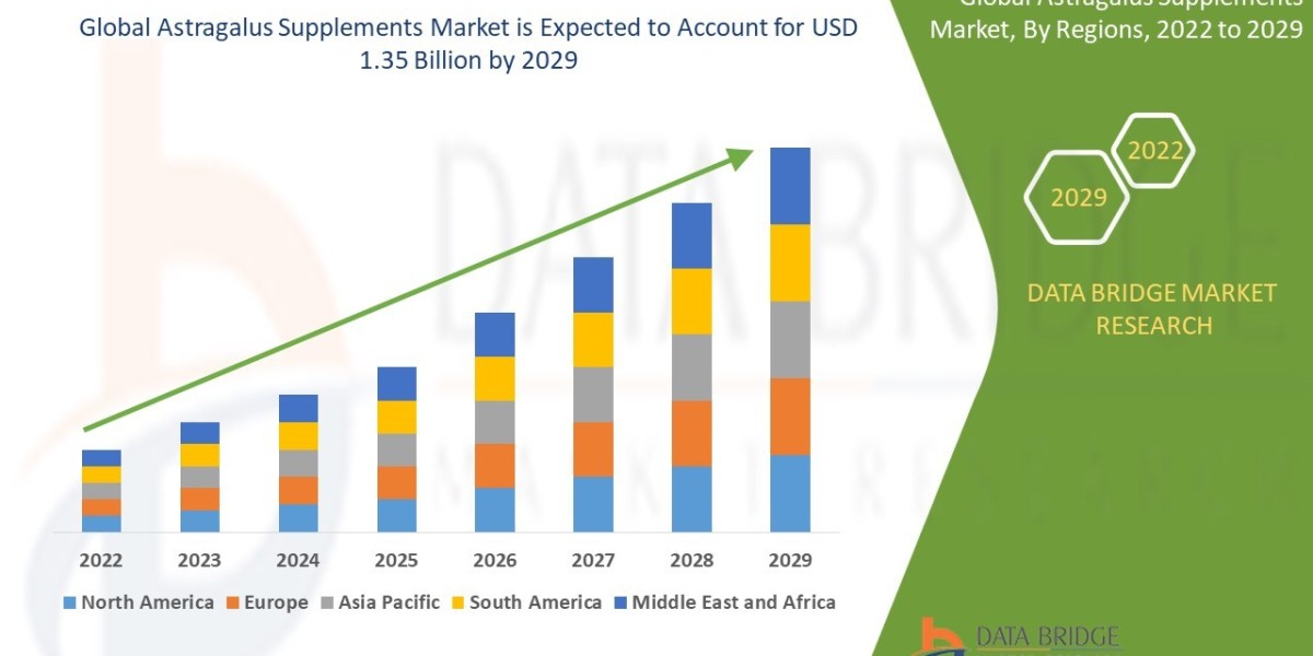 Astragalus Supplements Market is Forecasted to Reach Nearly USD 1.35 billion in 2029