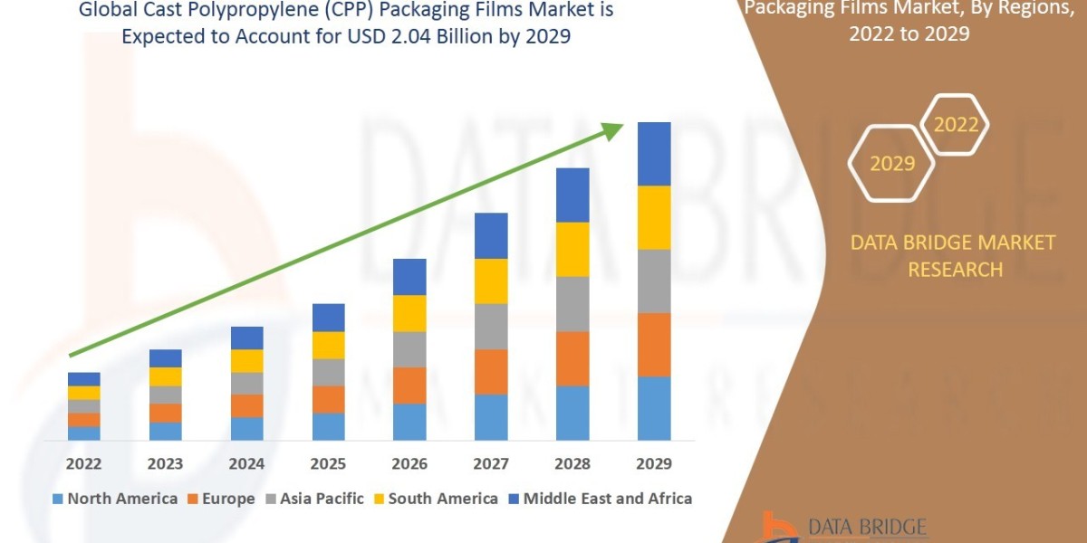 Cast Polypropylene Packaging Films Market  Global Trends, Share, Industry Size, Growth & Demand