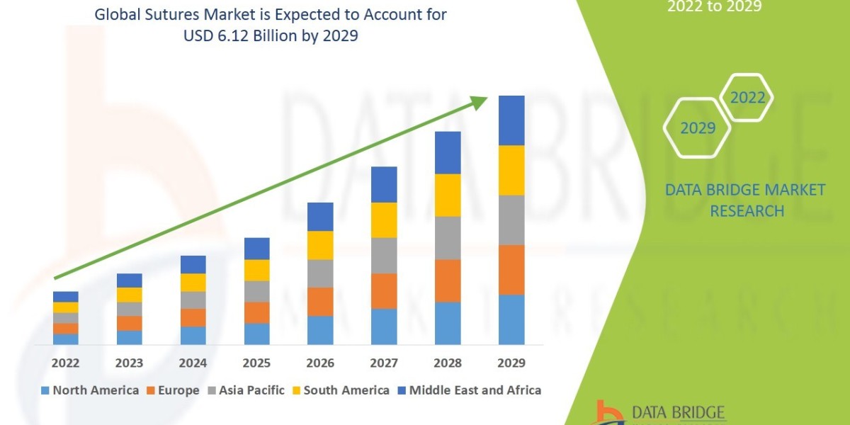 Sutures Market Insights, Trends, Size, CAGR, Growth Analysis by 2029