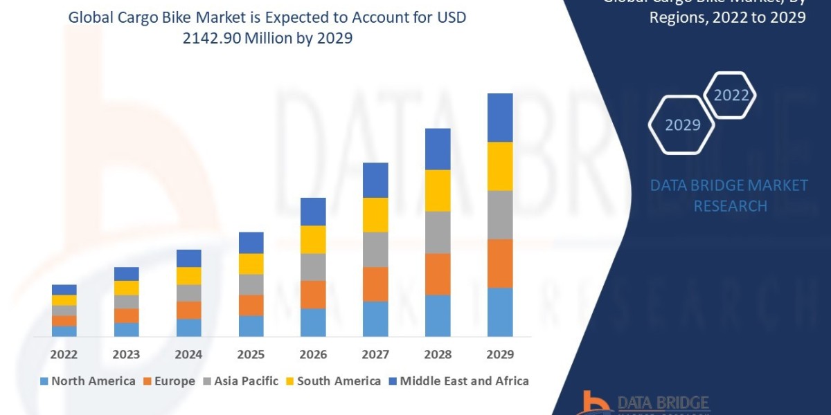 Cargo Bike Market to reach USD 2142.90 million by 2028 | Market analysed by Size, Trends, Analysis