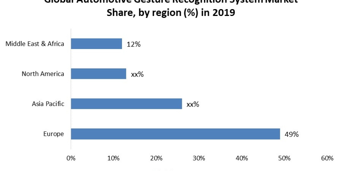 Automotive Gesture Recognition System Market Size, Share, Price, Growth, Key Players, Analysis, Report, Forecast .