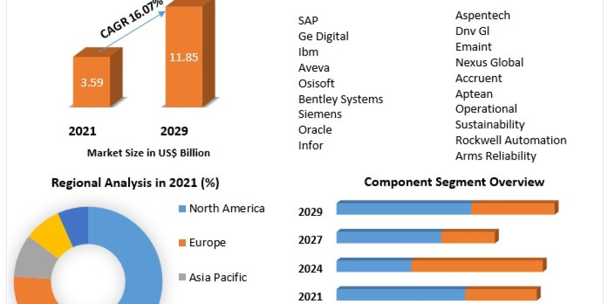 Asset Performance Management Market Demand,Impact Analysis,  Opportunities & Forecast To 2029