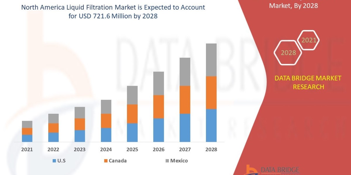 North America Liquid Filtration Market   by Product and Services, Application and is growing with the CAGR of 6.2%